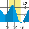 Oakland Harbor, Park St Bridge tide chart for Friday, December 17, 2021