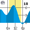 Oakland Harbor, Park St Bridge tide chart for Saturday, December 18, 2021