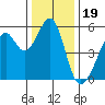 Oakland Harbor, Park St Bridge tide chart for Sunday, December 19, 2021