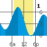 Oakland Harbor, Park St Bridge tide chart for Wednesday, December 1, 2021