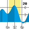 Oakland Harbor, Park St Bridge tide chart for Monday, December 20, 2021