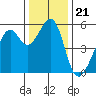 Oakland Harbor, Park St Bridge tide chart for Tuesday, December 21, 2021