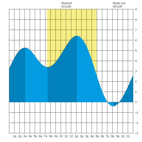 Oakland Harbor, Park St Bridge tide chart for Wednesday, December 22, 2021