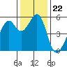 Oakland Harbor, Park St Bridge tide chart for Wednesday, December 22, 2021