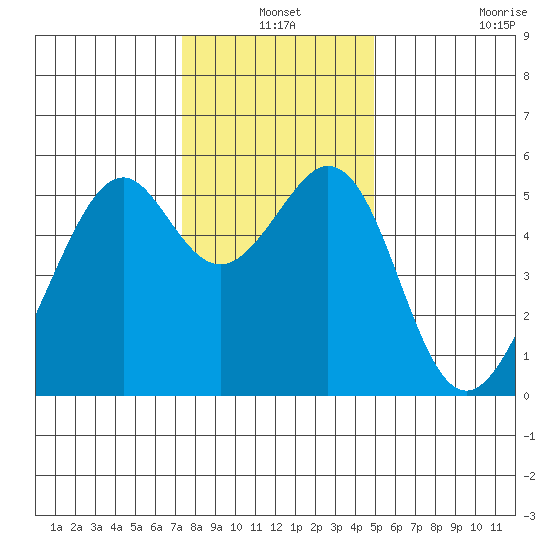Oakland Harbor, Park St Bridge tide chart for Friday, December 24, 2021