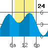 Oakland Harbor, Park St Bridge tide chart for Friday, December 24, 2021
