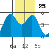 Oakland Harbor, Park St Bridge tide chart for Saturday, December 25, 2021