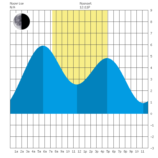 Oakland Harbor, Park St Bridge tide chart for Sunday, December 26, 2021