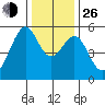 Oakland Harbor, Park St Bridge tide chart for Sunday, December 26, 2021