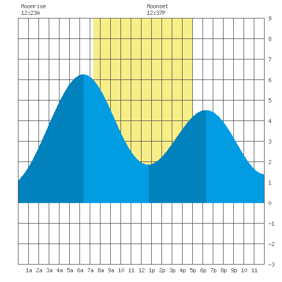 Oakland Harbor, Park St Bridge tide chart for Monday, December 27, 2021