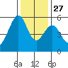 Oakland Harbor, Park St Bridge tide chart for Monday, December 27, 2021
