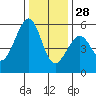 Oakland Harbor, Park St Bridge tide chart for Tuesday, December 28, 2021