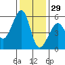 Oakland Harbor, Park St Bridge tide chart for Wednesday, December 29, 2021