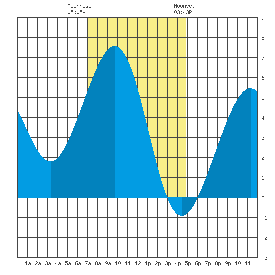Oakland Harbor, Park St Bridge tide chart for Thursday, December 2, 2021