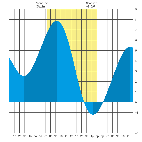 Oakland Harbor, Park St Bridge tide chart for Friday, December 31, 2021