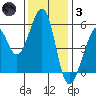 Oakland Harbor, Park St Bridge tide chart for Friday, December 3, 2021
