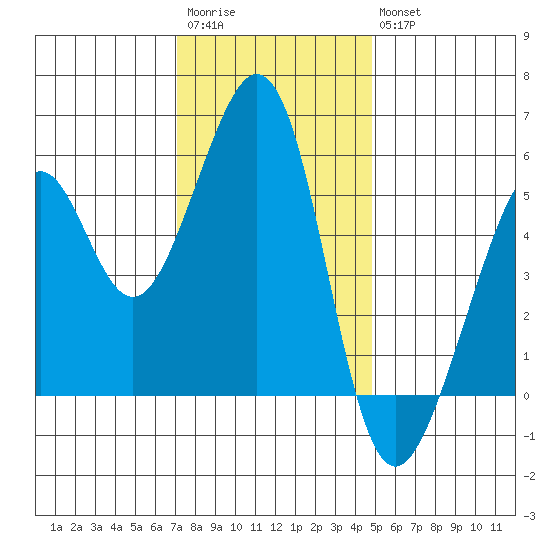 Oakland Harbor, Park St Bridge tide chart for Saturday, December 4, 2021