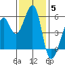Oakland Harbor, Park St Bridge tide chart for Sunday, December 5, 2021