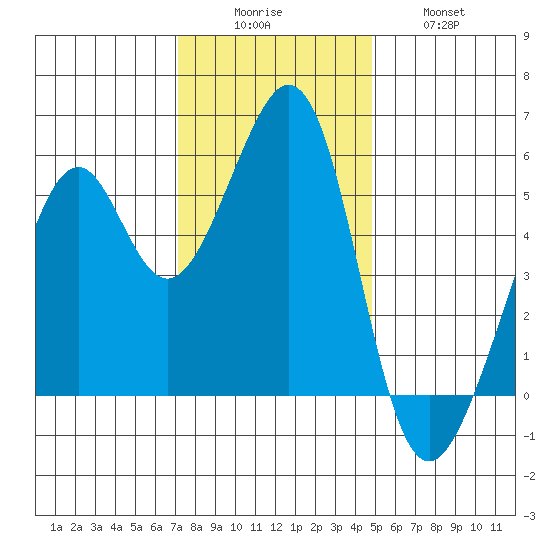 Oakland Harbor, Park St Bridge tide chart for Monday, December 6, 2021