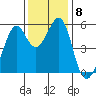 Oakland Harbor, Park St Bridge tide chart for Wednesday, December 8, 2021