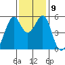 Oakland Harbor, Park St Bridge tide chart for Thursday, December 9, 2021