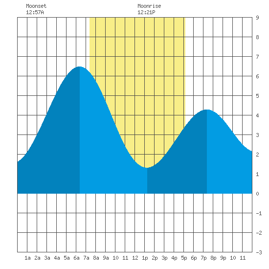 Oakland Harbor, Park St Bridge tide chart for Monday, January 10, 2022
