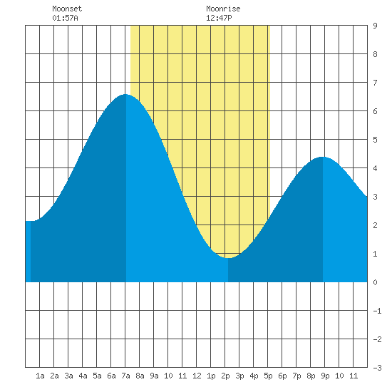 Oakland Harbor, Park St Bridge tide chart for Tuesday, January 11, 2022