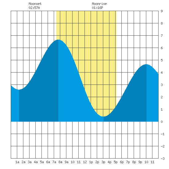 Oakland Harbor, Park St Bridge tide chart for Wednesday, January 12, 2022