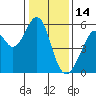 Oakland Harbor, Park St Bridge tide chart for Friday, January 14, 2022