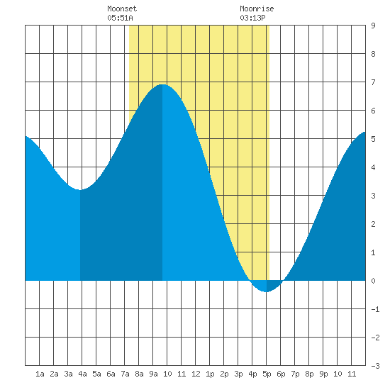 Oakland Harbor, Park St Bridge tide chart for Saturday, January 15, 2022