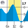 Oakland Harbor, Park St Bridge tide chart for Monday, January 17, 2022