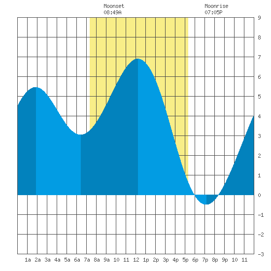 Oakland Harbor, Park St Bridge tide chart for Wednesday, January 19, 2022