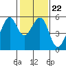 Oakland Harbor, Park St Bridge tide chart for Saturday, January 22, 2022