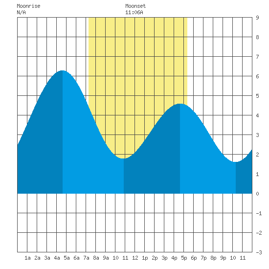 Oakland Harbor, Park St Bridge tide chart for Monday, January 24, 2022