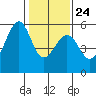 Oakland Harbor, Park St Bridge tide chart for Monday, January 24, 2022