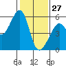 Oakland Harbor, Park St Bridge tide chart for Thursday, January 27, 2022