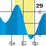 Oakland Harbor, Park St Bridge tide chart for Saturday, January 29, 2022
