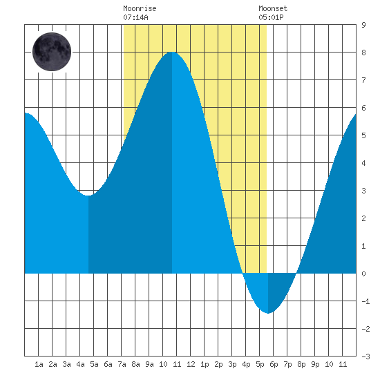 Oakland Harbor, Park St Bridge tide chart for Monday, January 31, 2022