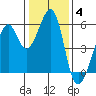 Oakland Harbor, Park St Bridge tide chart for Tuesday, January 4, 2022