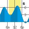 Oakland Harbor, Park St Bridge tide chart for Thursday, January 6, 2022