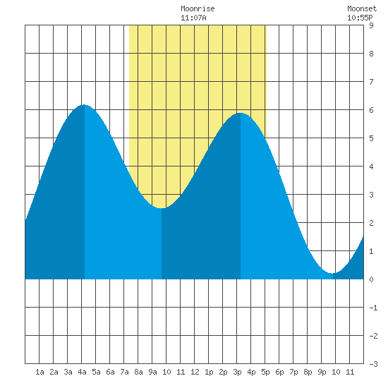 Oakland Harbor, Park St Bridge tide chart for Friday, January 7, 2022
