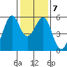 Oakland Harbor, Park St Bridge tide chart for Friday, January 7, 2022