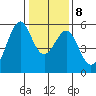 Oakland Harbor, Park St Bridge tide chart for Saturday, January 8, 2022
