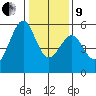 Oakland Harbor, Park St Bridge tide chart for Sunday, January 9, 2022