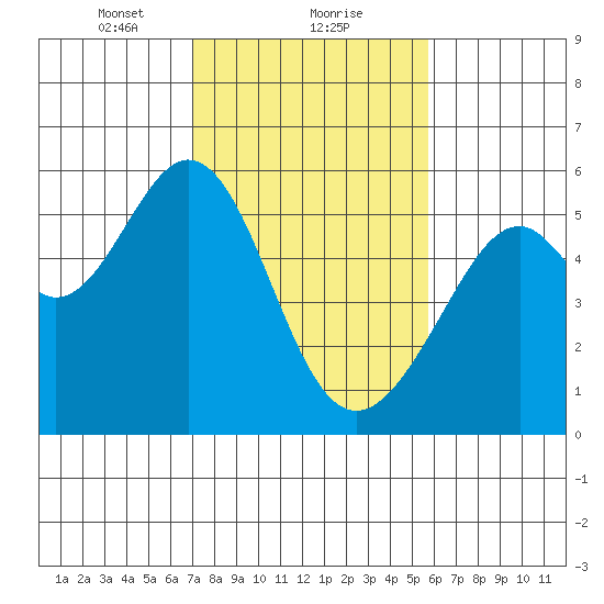 Oakland Harbor, Park St Bridge tide chart for Thursday, February 10, 2022