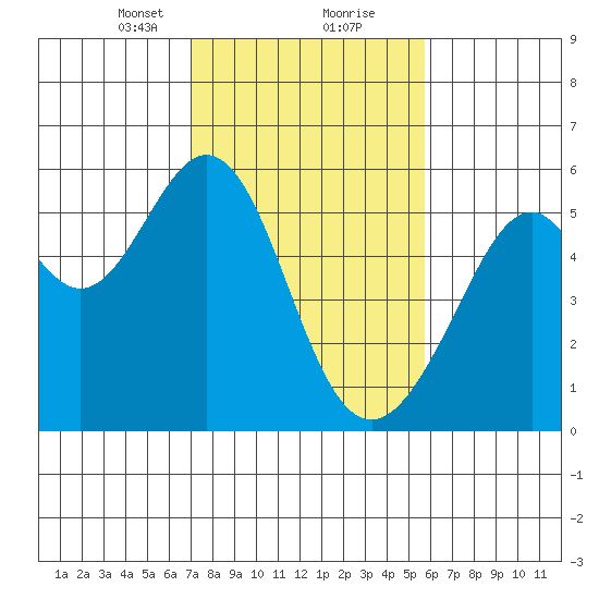 Oakland Harbor, Park St Bridge tide chart for Friday, February 11, 2022