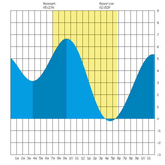 Oakland Harbor, Park St Bridge tide chart for Sunday, February 13, 2022