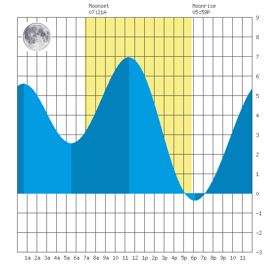 Oakland Harbor, Park St Bridge tide chart for Wednesday, February 16, 2022