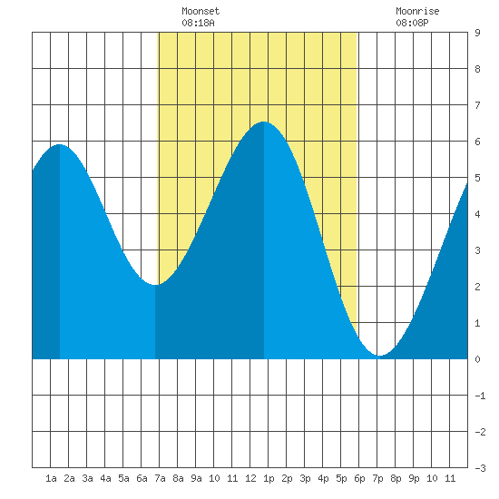 Oakland Harbor, Park St Bridge tide chart for Friday, February 18, 2022