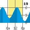 Oakland Harbor, Park St Bridge tide chart for Saturday, February 19, 2022